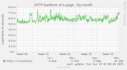 HTTP loadtime of a page