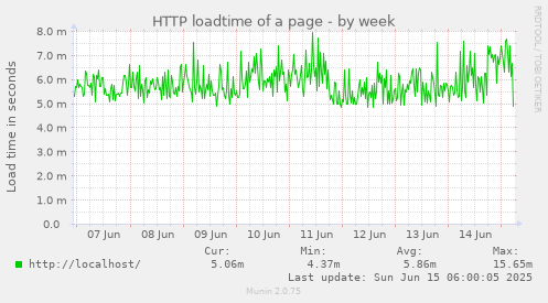 HTTP loadtime of a page