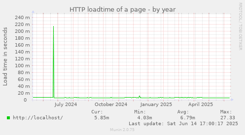 HTTP loadtime of a page