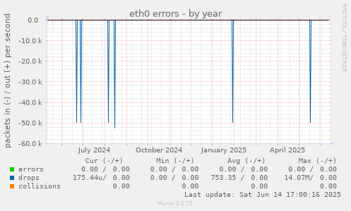 eth0 errors