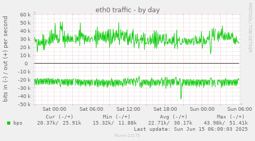 eth0 traffic