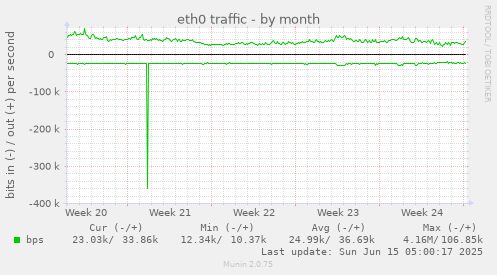 eth0 traffic