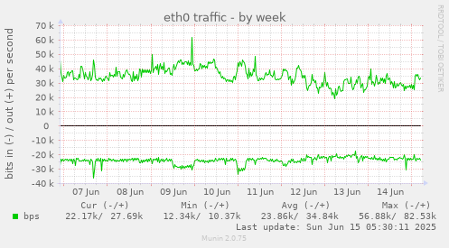 eth0 traffic