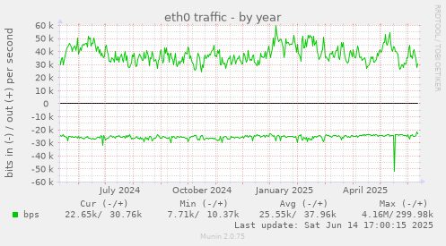 eth0 traffic