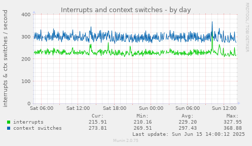 daily graph