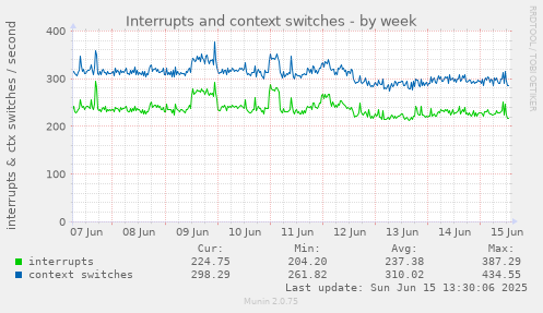 Interrupts and context switches