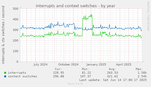 Interrupts and context switches