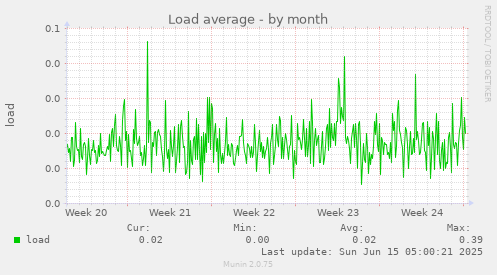 Load average