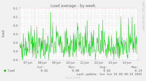 Load average