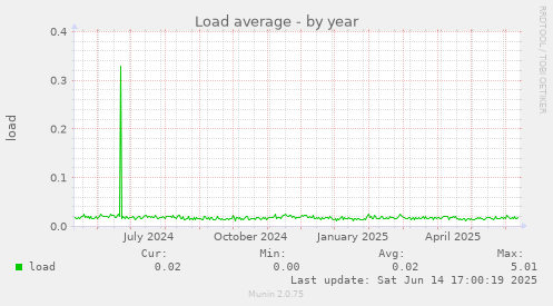 Load average