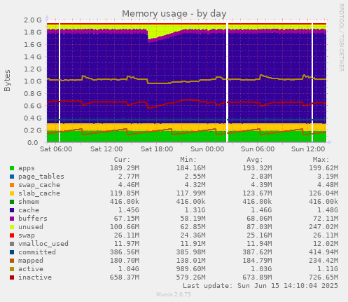 daily graph