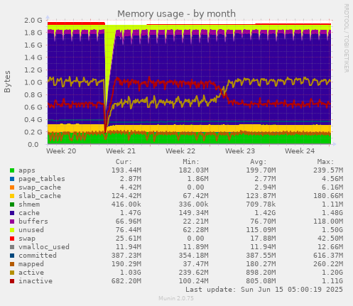 Memory usage