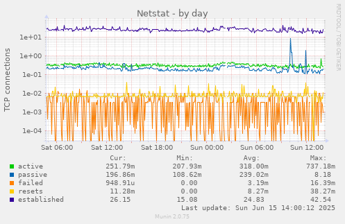 Netstat
