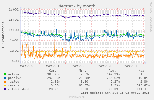 Netstat