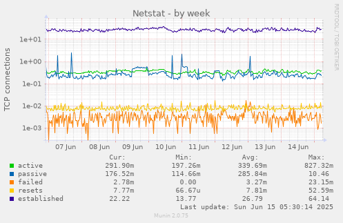 Netstat