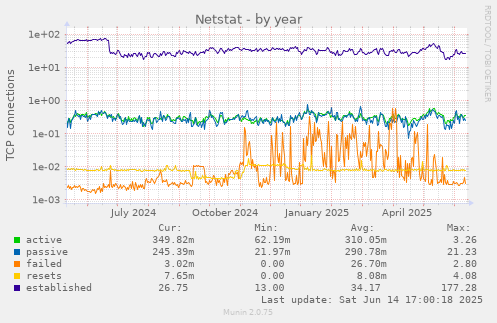 Netstat
