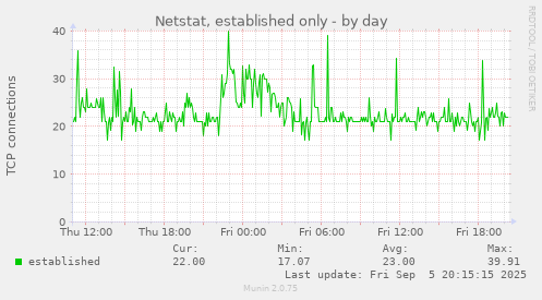 Netstat, established only