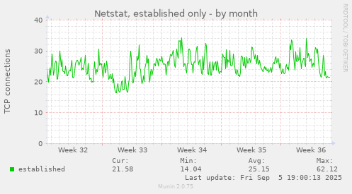 Netstat, established only
