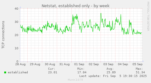 Netstat, established only