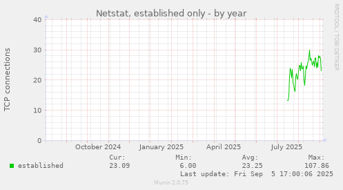 Netstat, established only