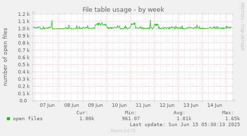 File table usage