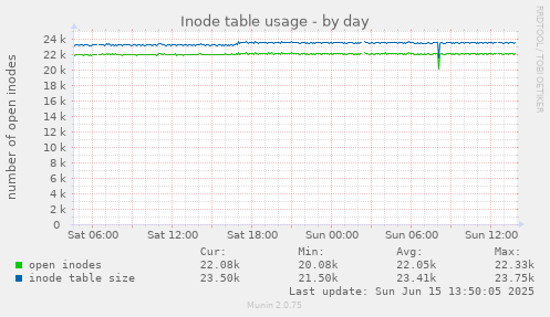 daily graph