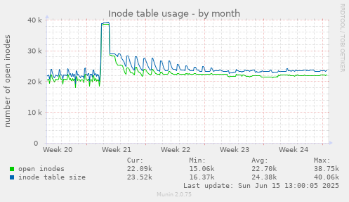 Inode table usage