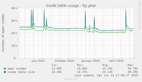 Inode table usage