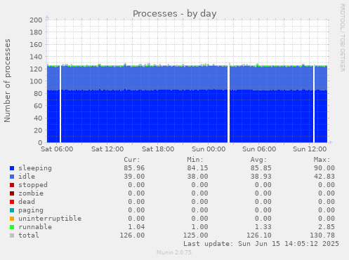 daily graph