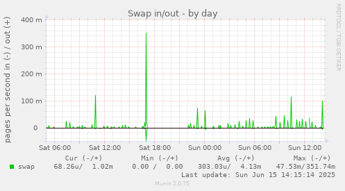 daily graph