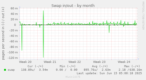 Swap in/out
