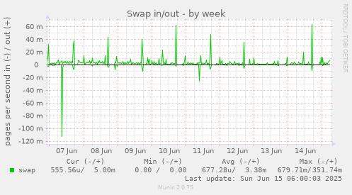 Swap in/out