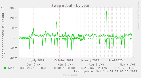 Swap in/out