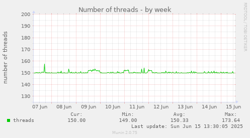 Number of threads