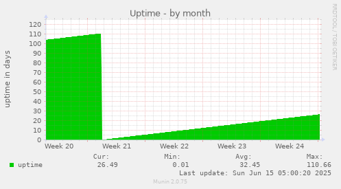 Uptime