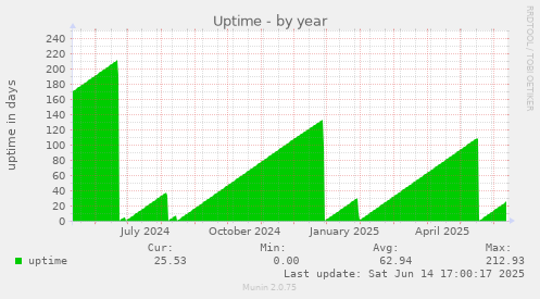 Uptime