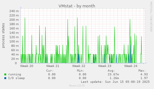 VMstat