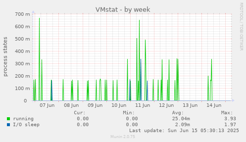 VMstat