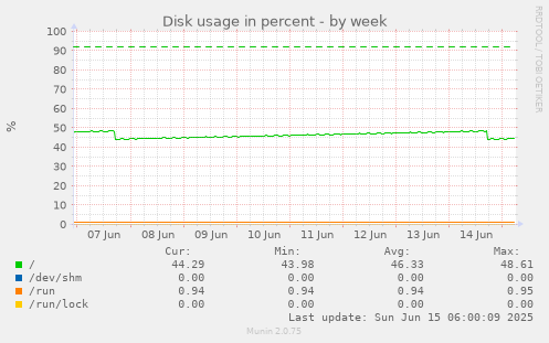 Disk usage in percent