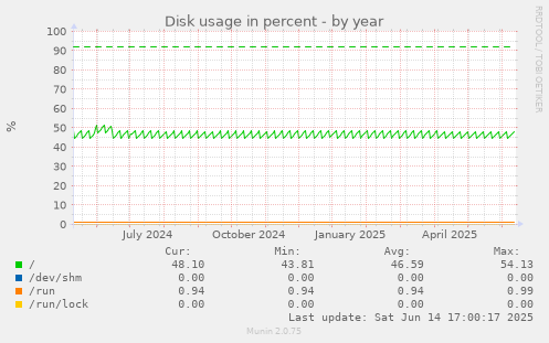 Disk usage in percent