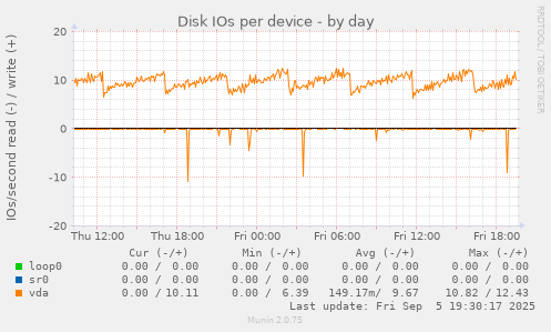 Disk IOs per device