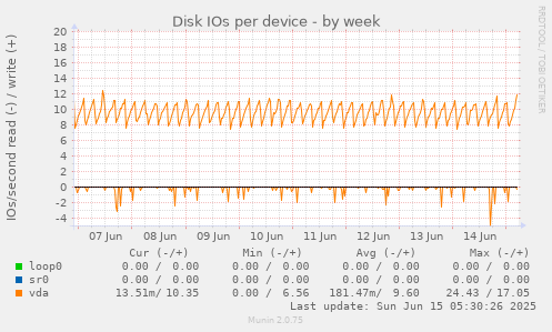 Disk IOs per device