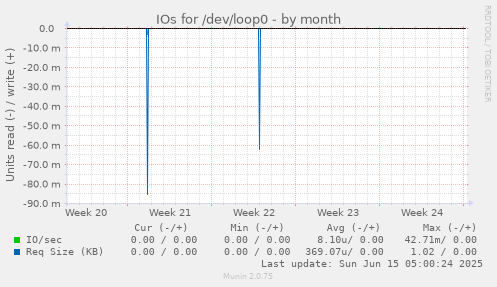 IOs for /dev/loop0