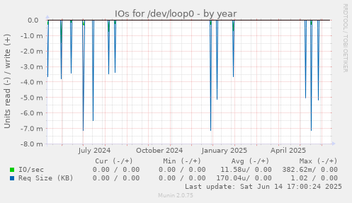 IOs for /dev/loop0