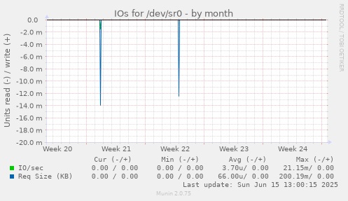 IOs for /dev/sr0
