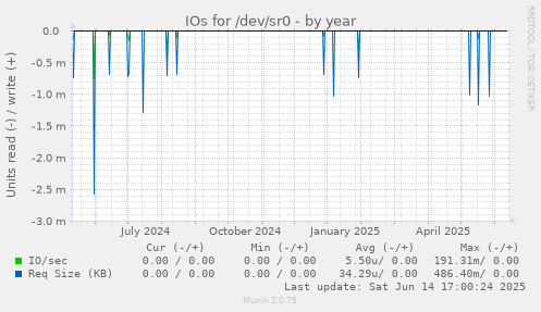 IOs for /dev/sr0