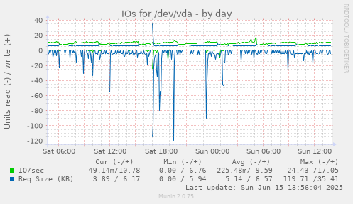 daily graph