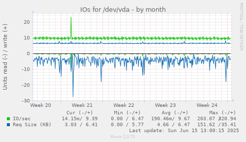 IOs for /dev/vda