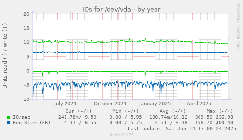 IOs for /dev/vda