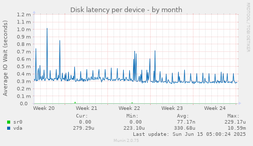 Disk latency per device